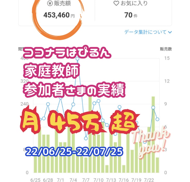 実績900超✨あなただけのココナラ家庭教師します あなたのリズムを活かして、ココナラ活動してみませんか？ イメージ4