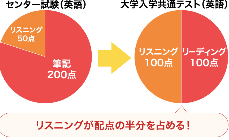 大学受験英語　大学入学共通テストの点数を上げます ビデオチャット利用でリスニングに強い。正解の根拠を明確に。 イメージ2