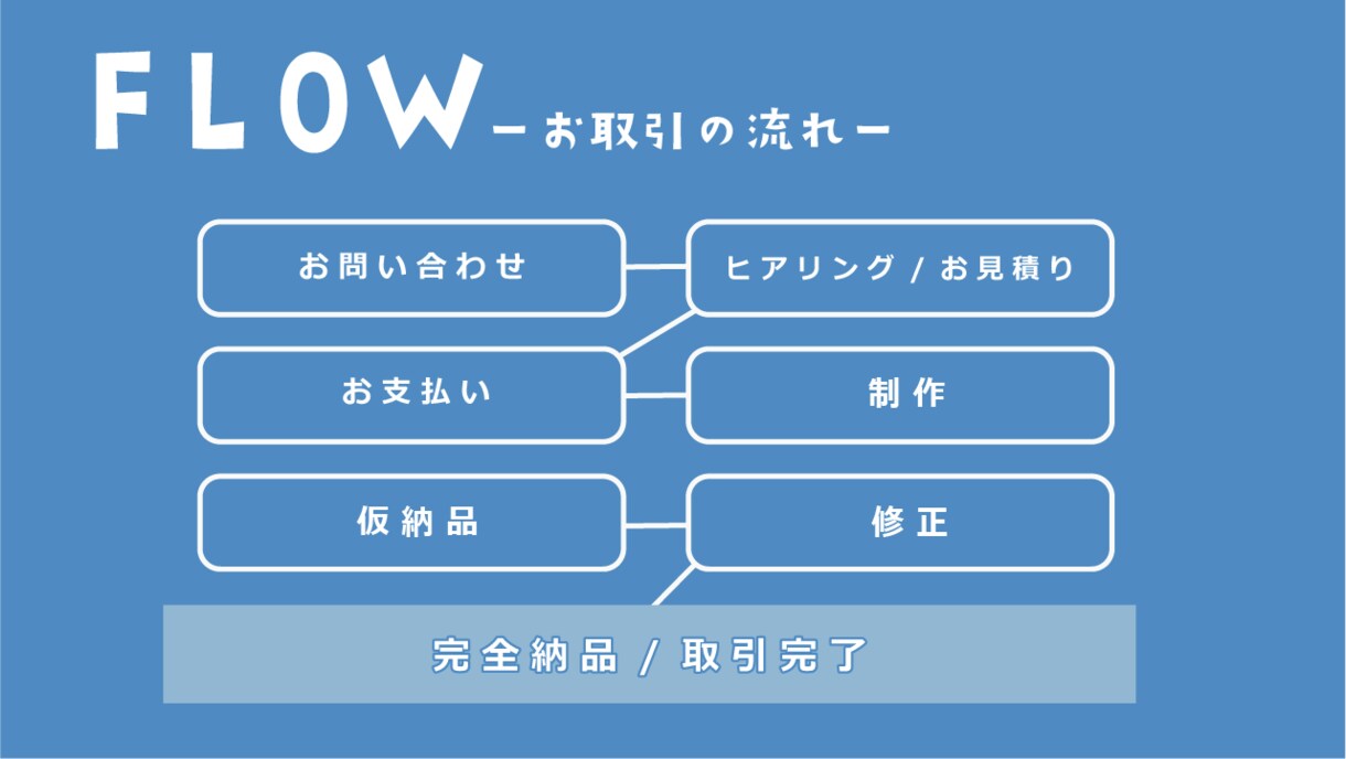 丁寧かつ迅速‼︎責任ある仕事をいたします シンプルな価格設定でスムーズなやりとりを心がけています イメージ3