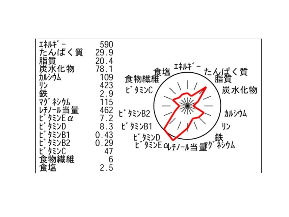 普段の食事の栄養計算をします 食事バランスを整えて、毎日元気に過ごそう！ イメージ2