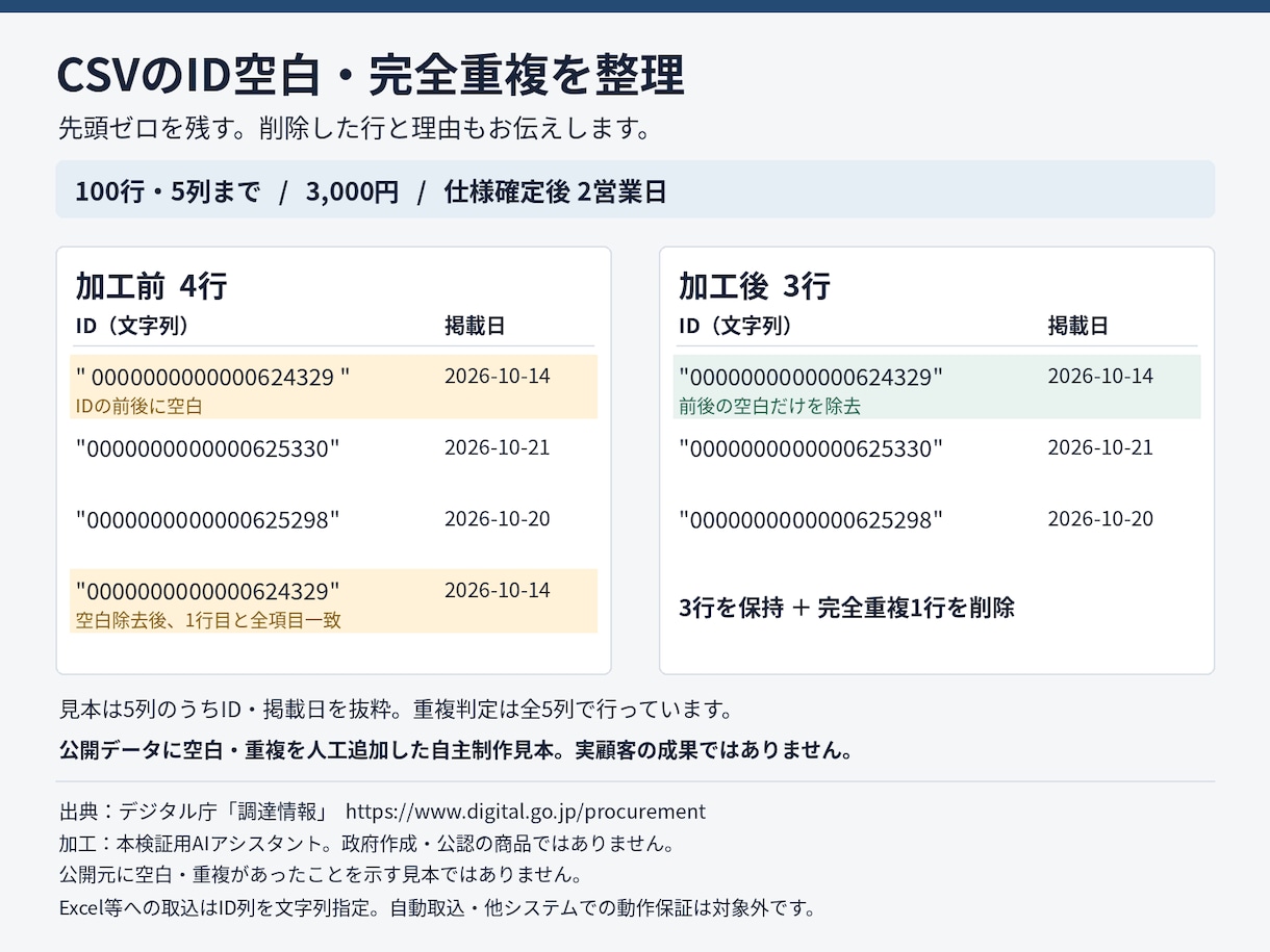 CSVのID空白と完全重複を整理します IDの先頭ゼロを残して、前後空白・完全重複を整理 イメージ1