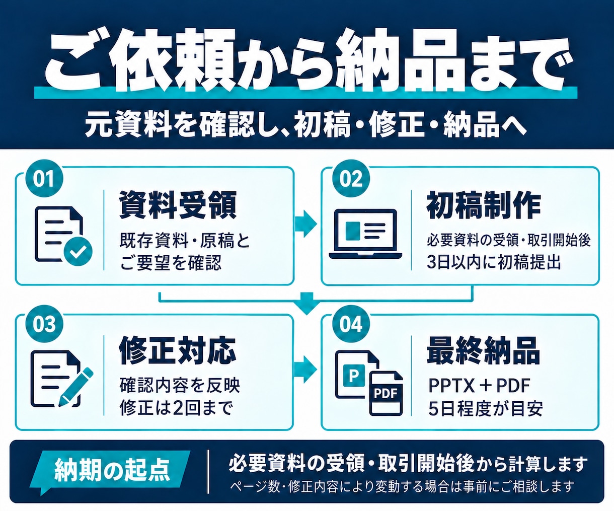 既存の営業資料を伝わるパワポへ改善します 構成とデザインを整え見やすく伝わる資料にします イメージ3