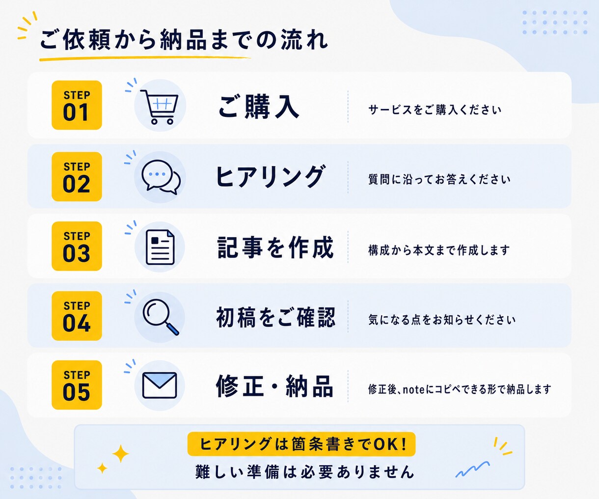 note記事を構成から作成します 伝えたいことを、読みやすいnote記事に仕上げます イメージ3