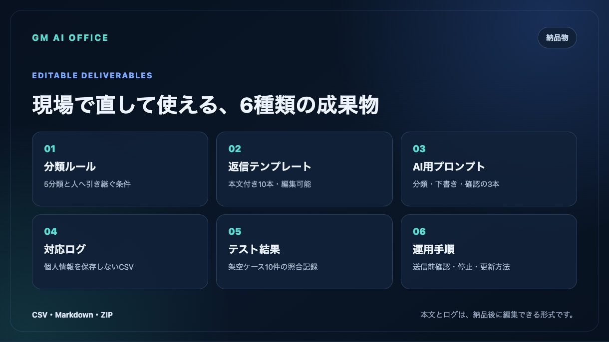 問い合わせ対応AI Officeを整えます 返信案10本と人の確認・記録の流れを整備 イメージ4