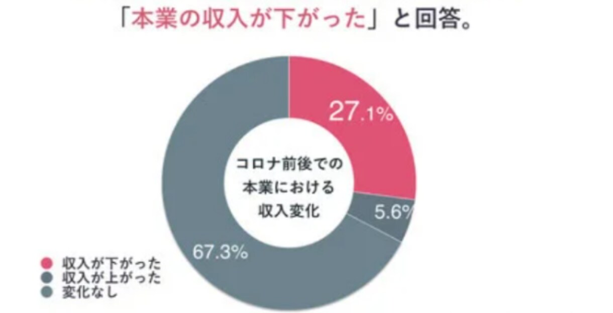 副業★コロナ渦で生活費を稼ぐ方法を教えます 楽しい！スキル不要！仕事辞めたい方！ イメージ1