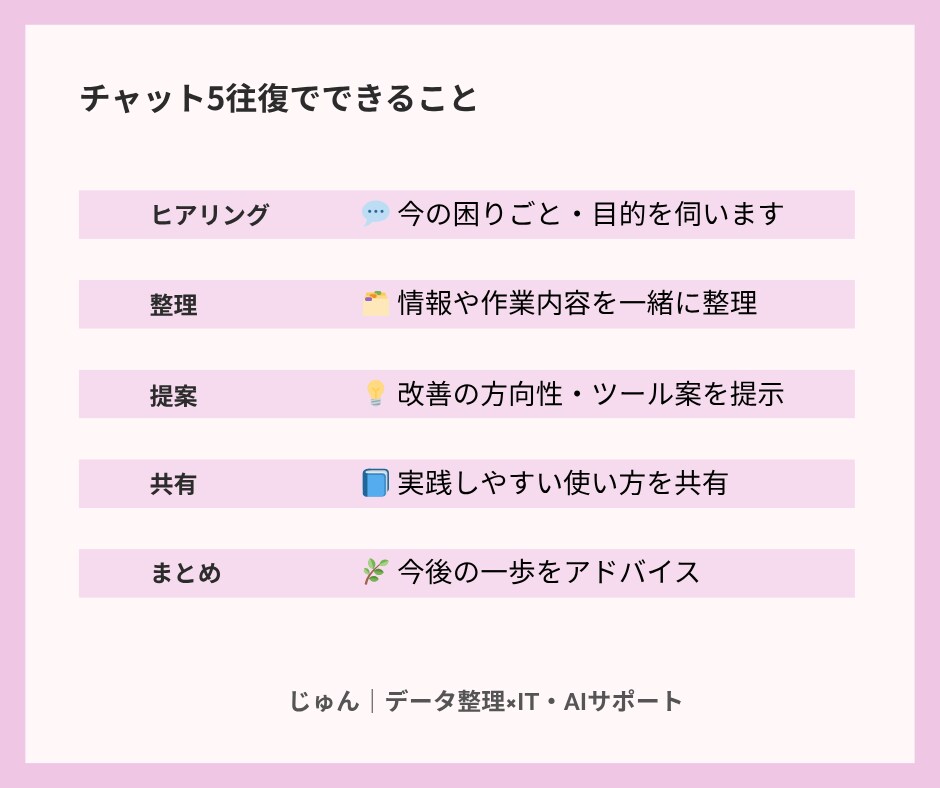 あなたのIT・AIまわりを一緒に整えます 難しい言葉なしで、あなたのペースに合わせてサポートします。 イメージ3