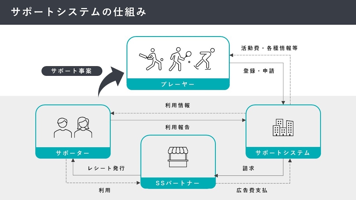 ビジネス特化！パワーポイント資料を作成します 元コンサル/現デザイナーが作成！ビジネス向けパワポ資料 イメージ3