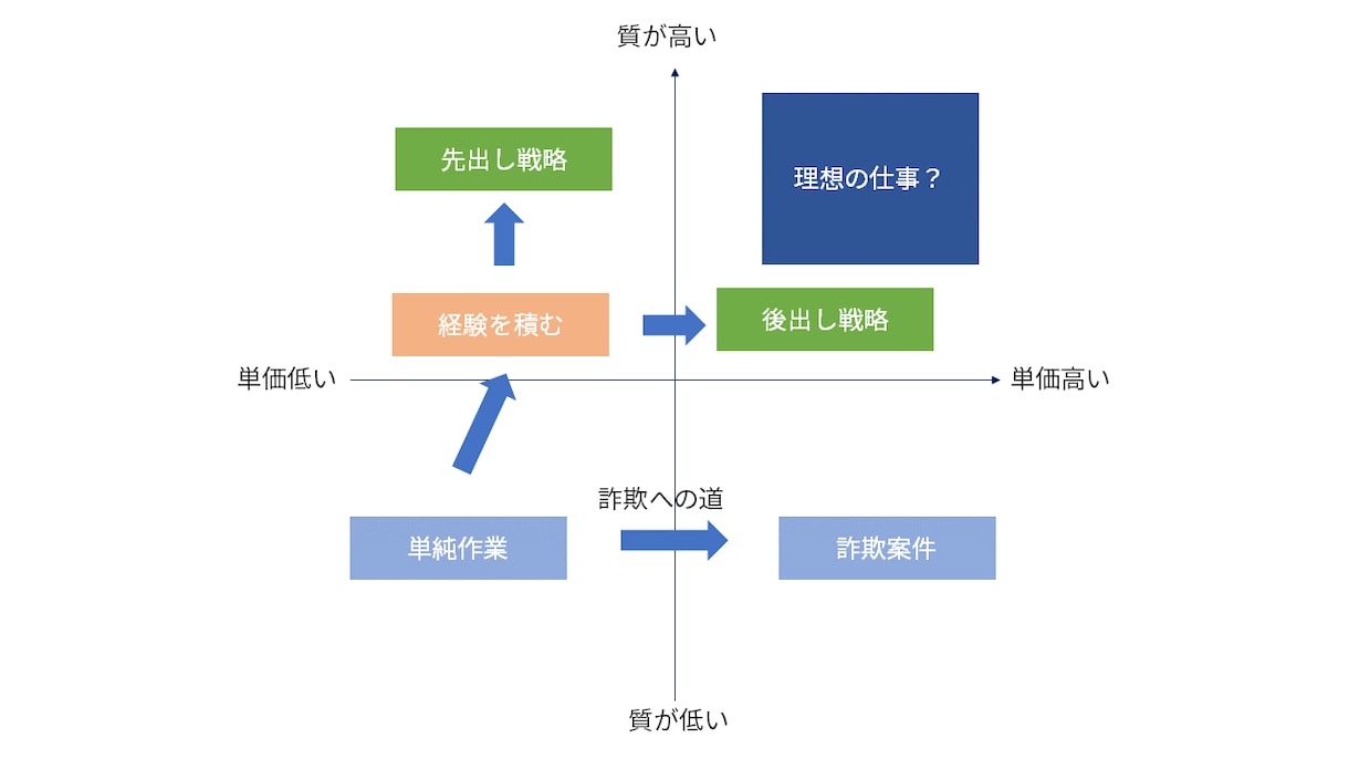 考えているアイデアや企画を図解でスッキリさせます アイデアを図解ですっきりまとめます イメージ5