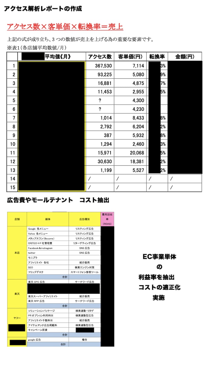 EC店舗アクセス解析レポートの作成を致しますます アクセス解析 楽天 ヤフー Shopify など イメージ1