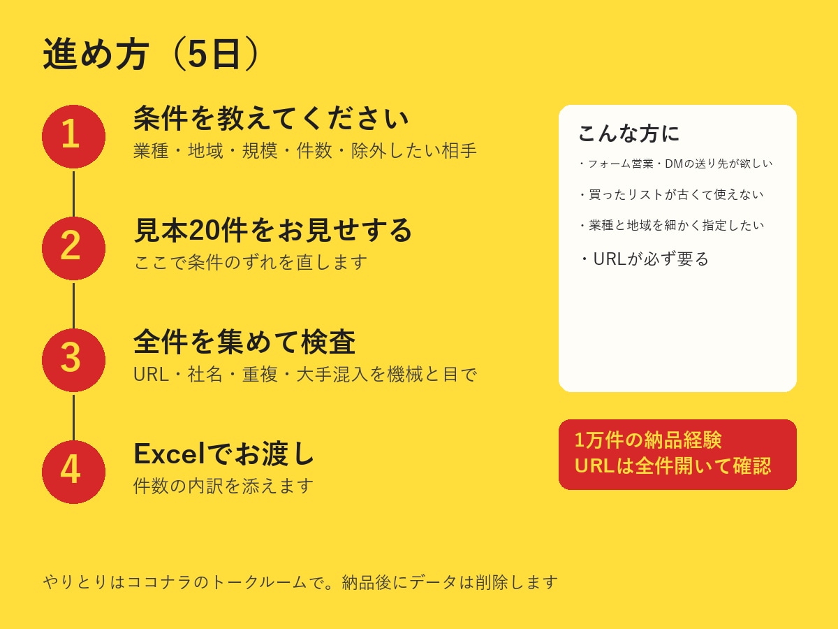 条件どおりの企業リストを作ります URLは全件開いて確認。社名は国税庁データで照合します イメージ3