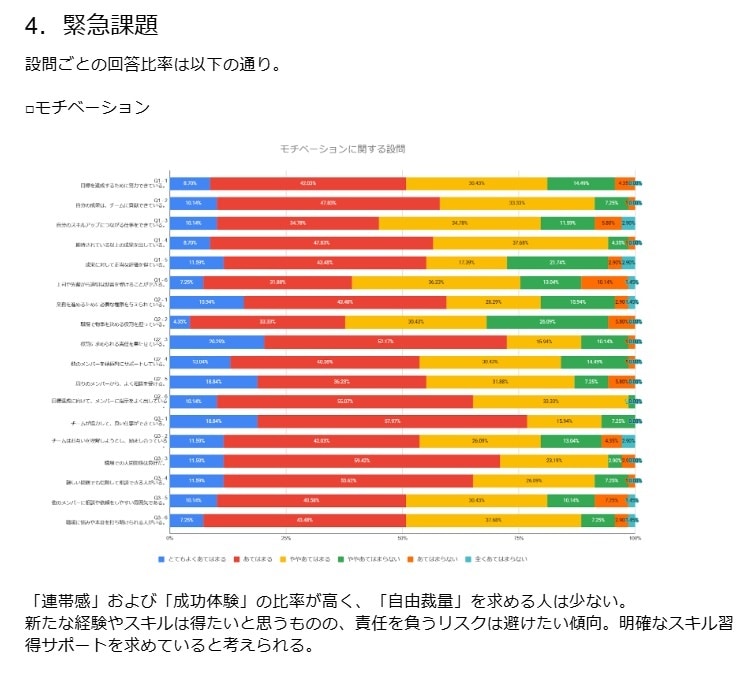 企業や組織、チームのモチベーション状況を分析します 心理学に基づくモチベーションおよび向上心のチーム分析 イメージ5
