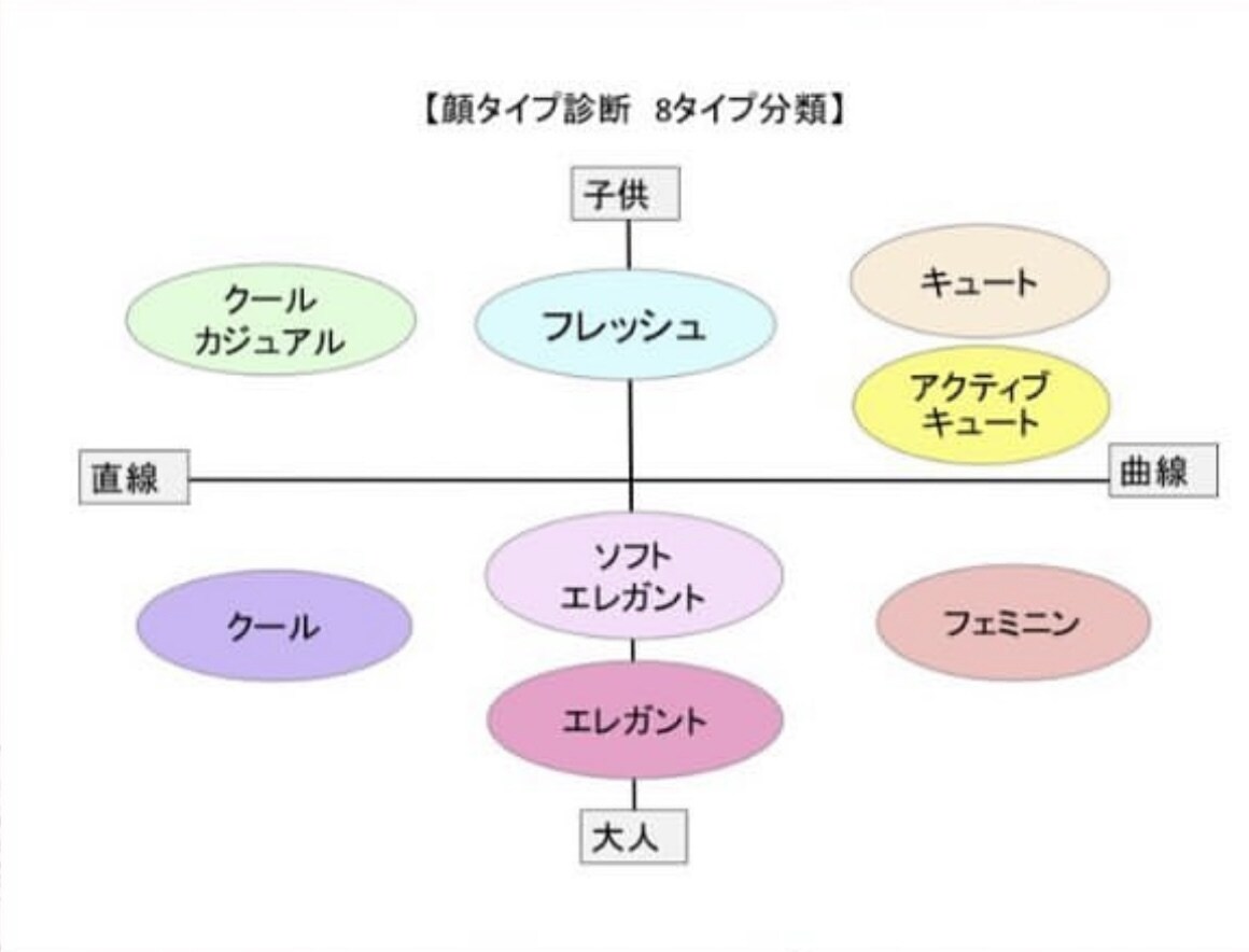 顔タイプ診断®️します 「似合う」がわかるとファッションが楽しくなる✨ イメージ1