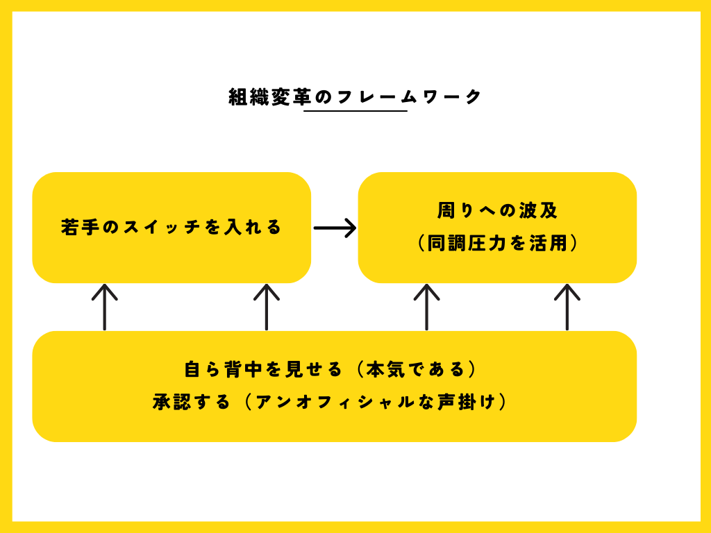 組織の変革を支援します 一部上場企業部長が自らの経験をもとにあなたの組織を変えます イメージ3