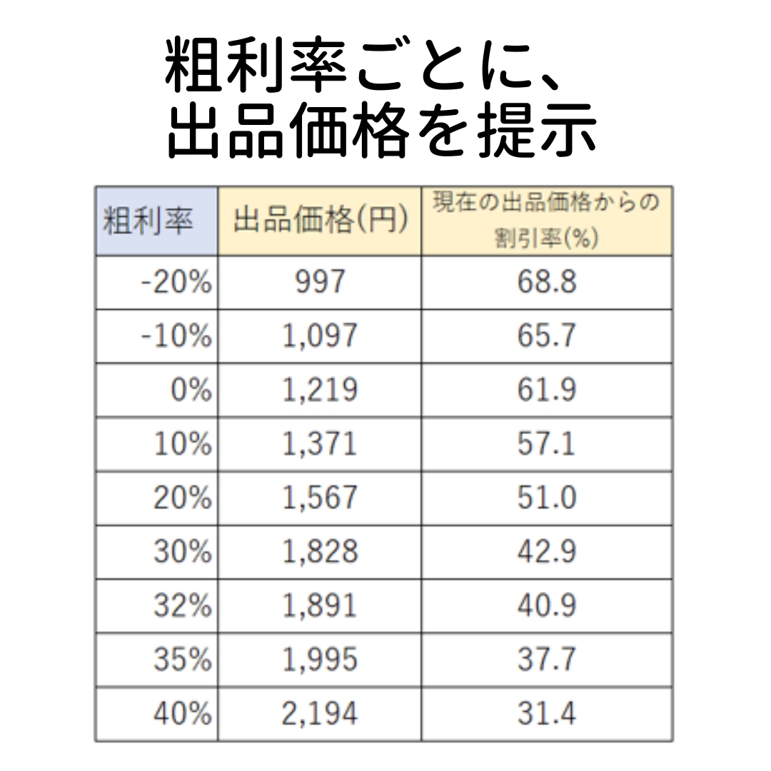 即日お渡し！フリマ出品の価格付けをサポートします フリマ出品の、価格付けのストレスから解放されませんか？ イメージ3