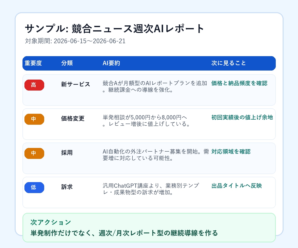 週次AIレポートを自動作成します 競合・求人・補助金情報を要約します イメージ2