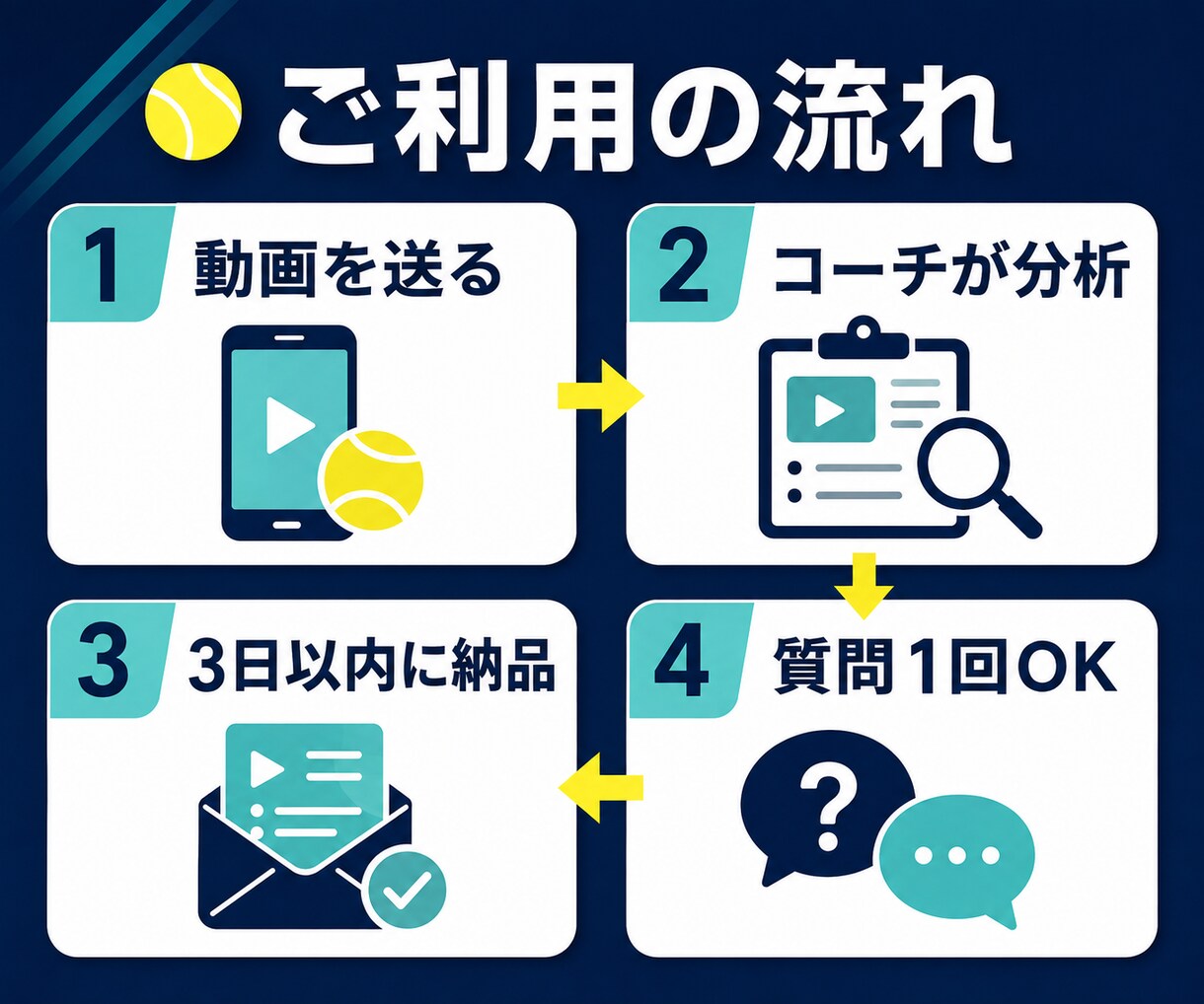 初心者・中級者のテニス動画を現役コーチが添削します 改善点を1つに絞りあなた専用の練習法まで解説 イメージ4