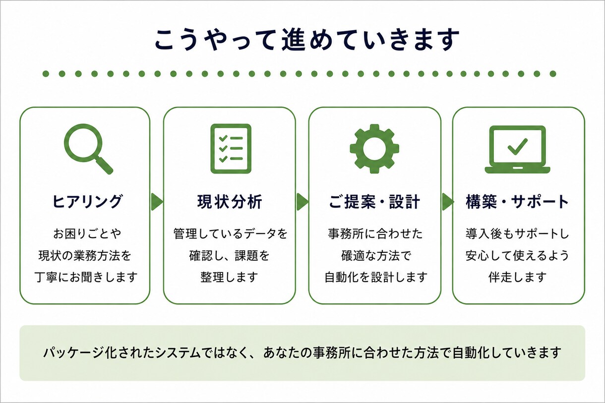 医療•福祉現場の業務改善・自動化しますます 事業所ごとに合った方法をご提案 イメージ2