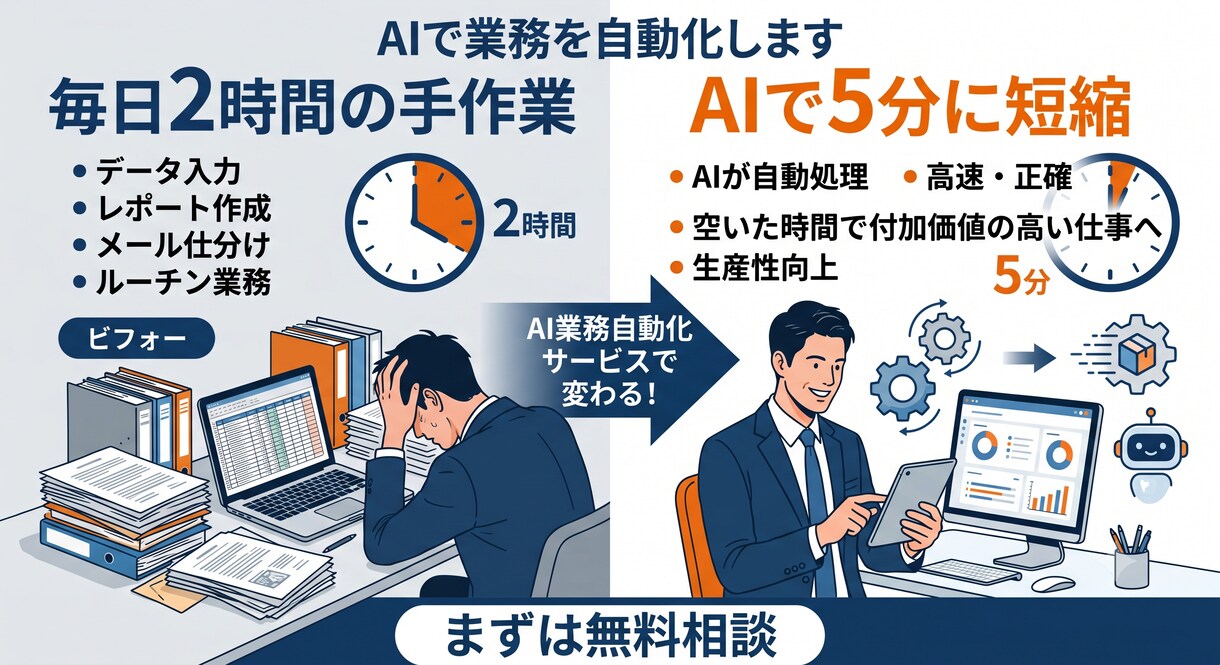 AIで繰り返し業務を自動化します 定型作業を整理し実用的なAIツールを構築します イメージ1