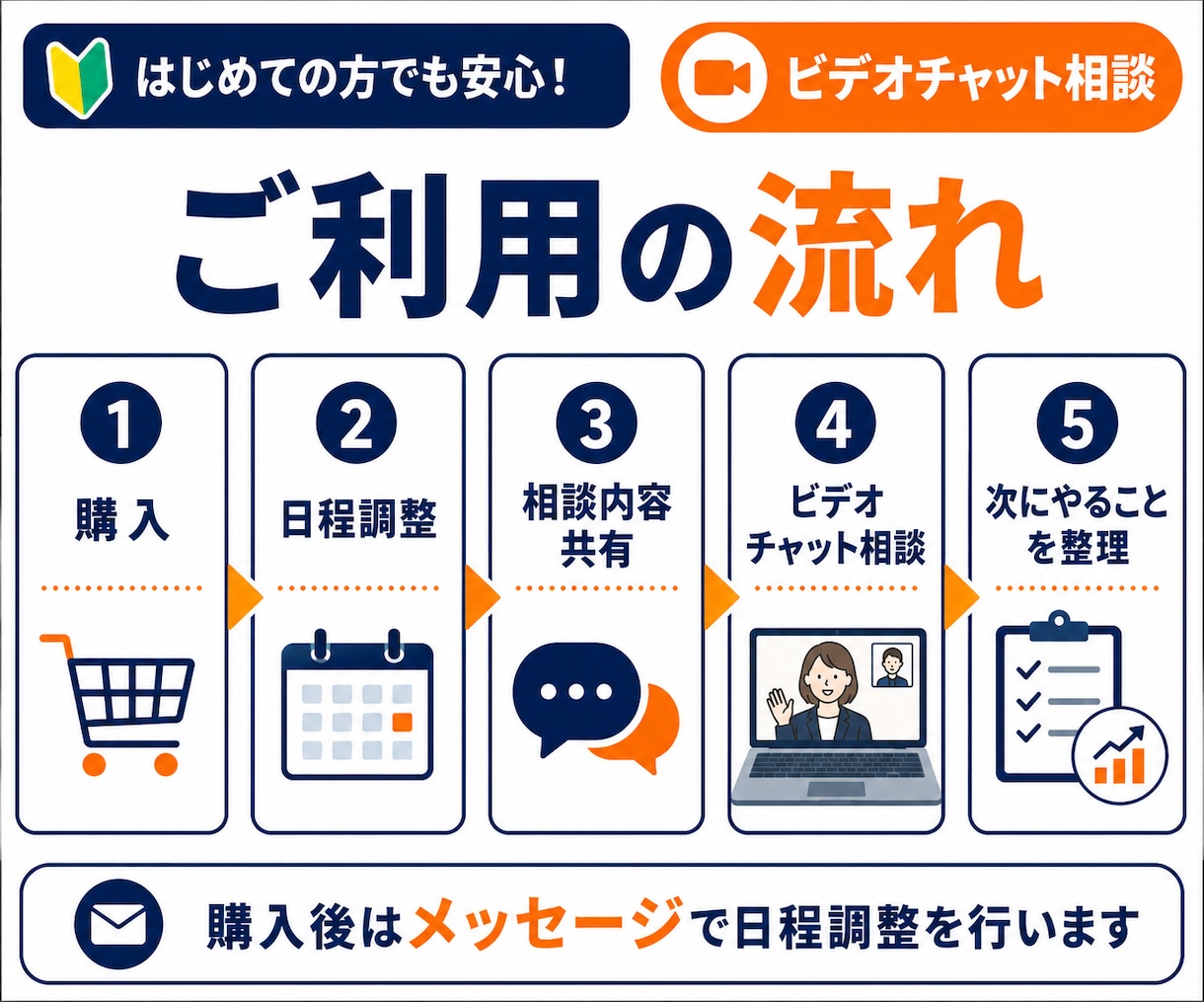 民泊開業前の不安をまとめて整理、サポートします 物件選び・申請・収支・始め方まで、開業前の疑問を整理します イメージ6