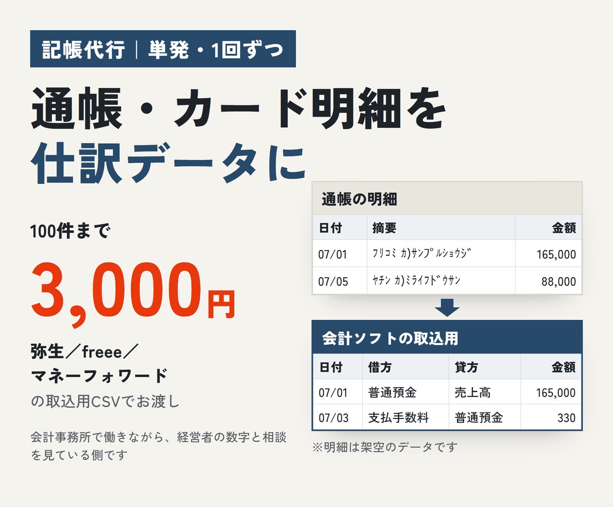 記帳代行｜通帳・カード明細を仕訳データにします 弥生・freee・MF取込用。手順書つき100件3,000円 イメージ1