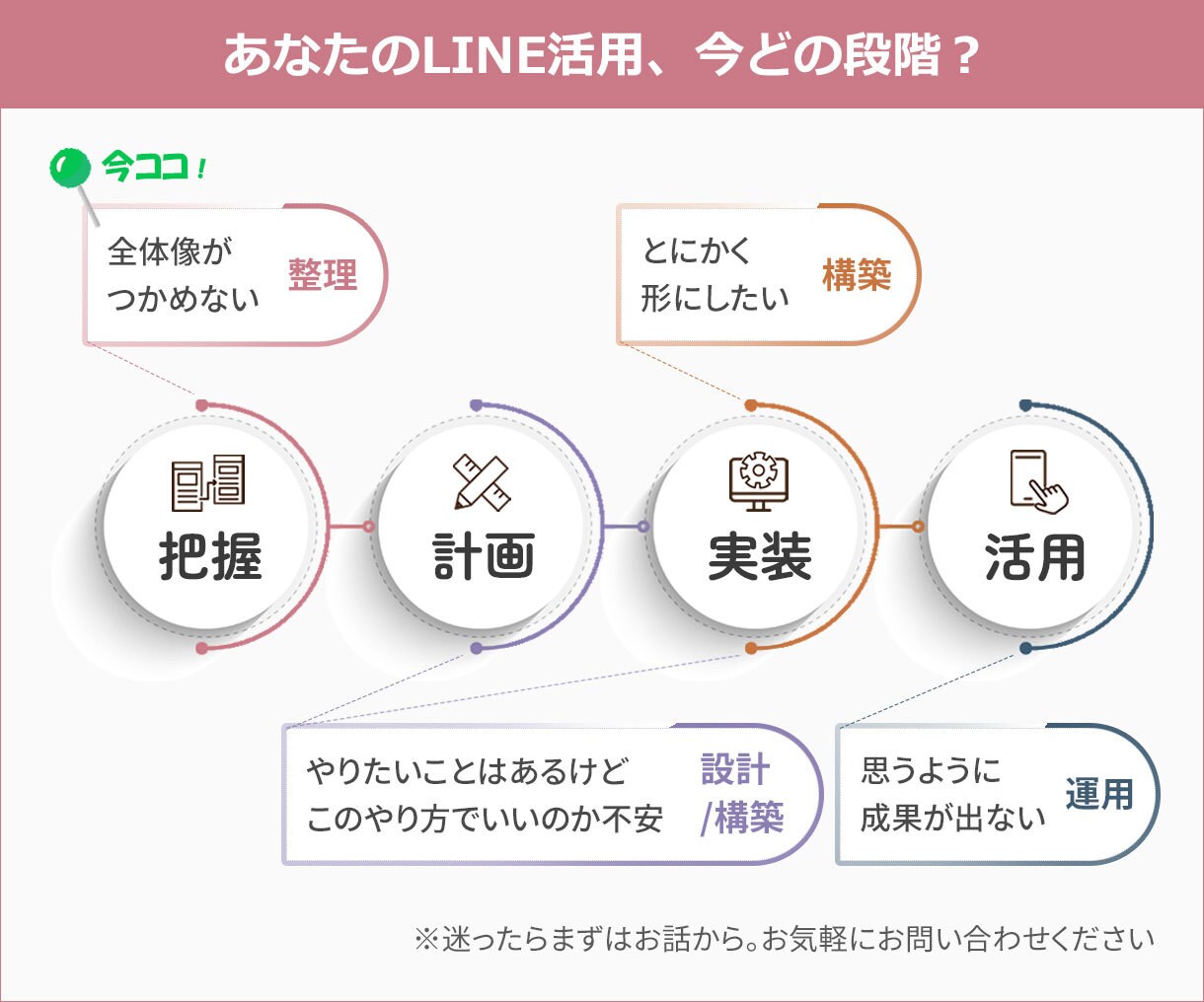 LINEの見直しポイントを診断します 今のLINEを紐解き可視化します イメージ2