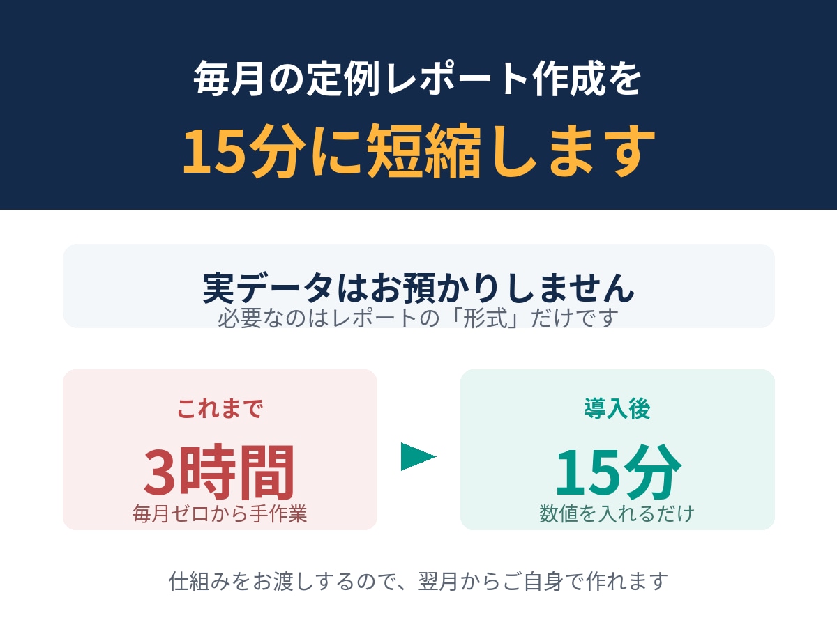 AIで月次レポート作成を15分に短縮します 実データ不要。仕組みをお渡しし翌月からご自身で作れます イメージ1
