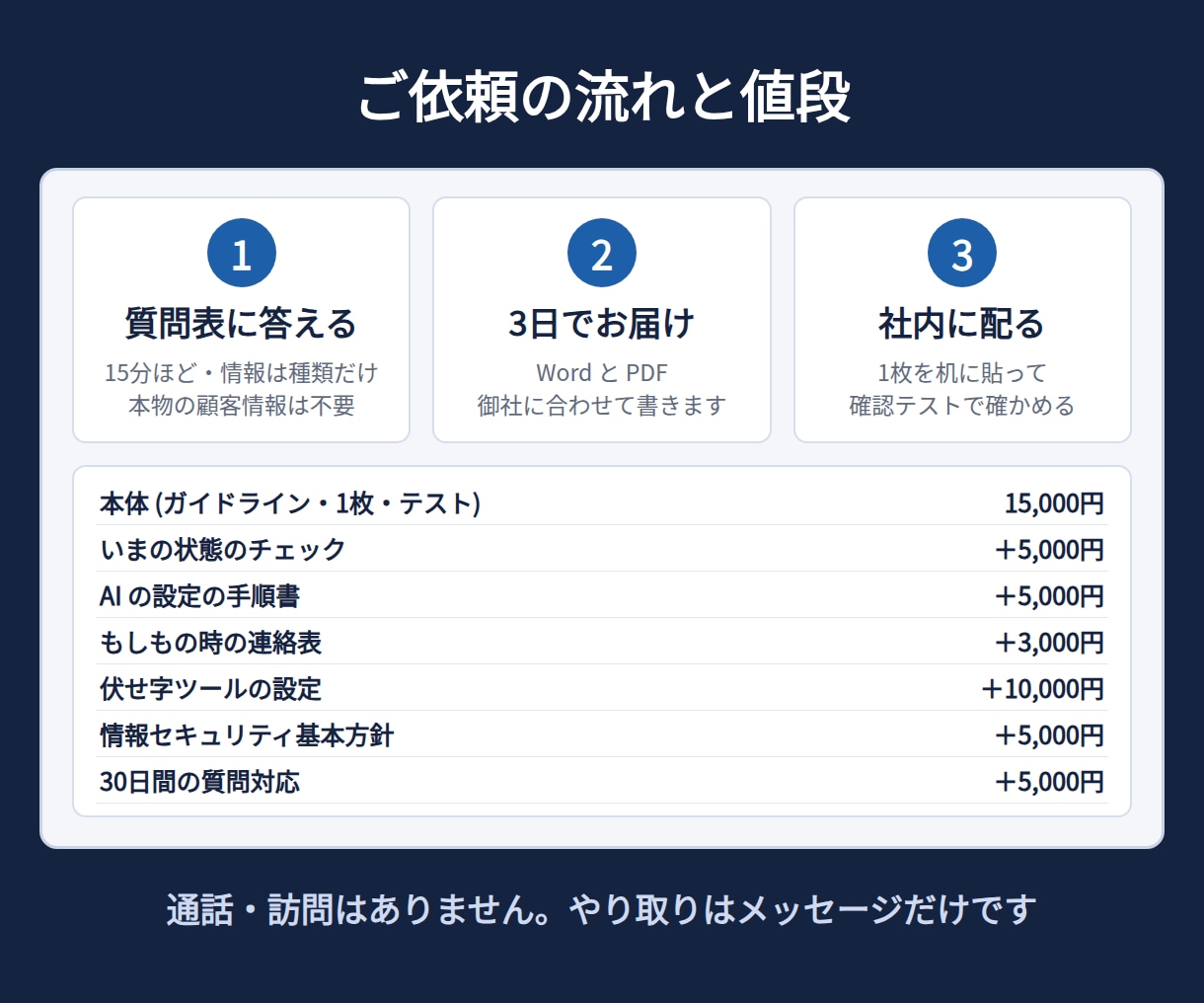 社員がAIに顧客情報を入れない仕組みを作ります ルール・設定の手順・社員向けの1枚を3日でお届け イメージ6