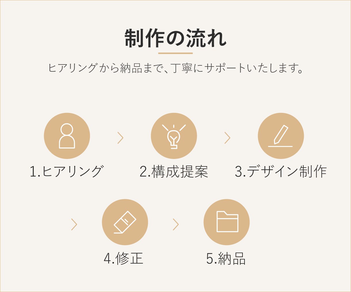企業様向け◆冊子パンフレットを制作いたします 初めてでも安心｜あなたの想いを形にする企業パンフレット制作 イメージ2