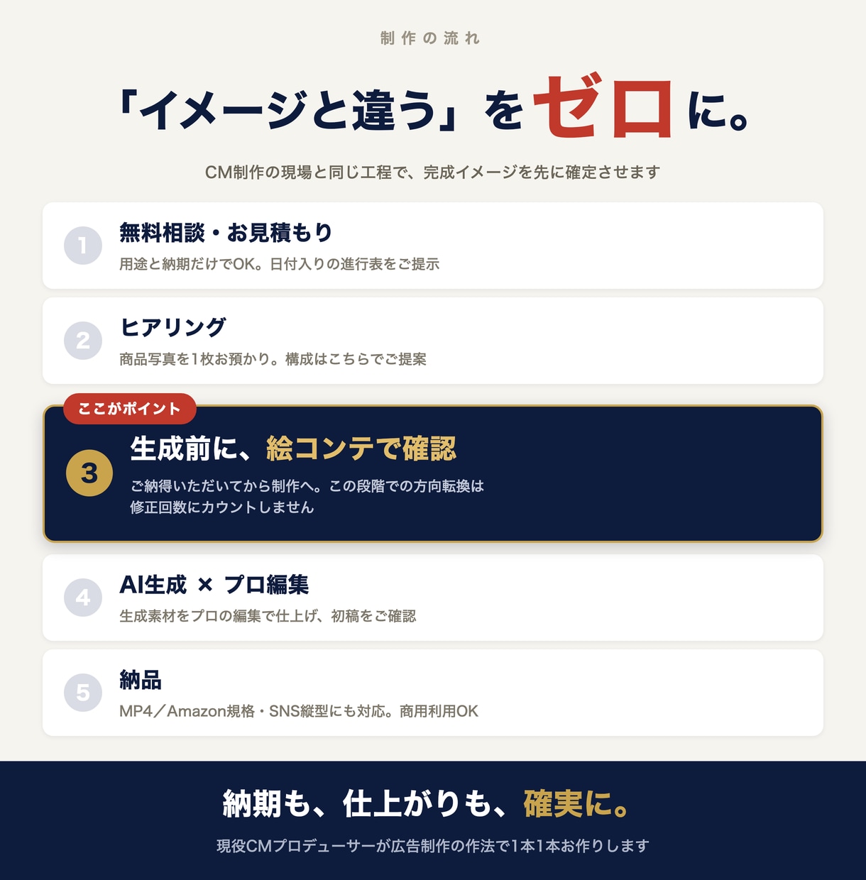素材ゼロからAI動画制作・PR動画CMを作ります 絵コンテ事前確認×期日厳守｜商品紹介動画・展示会CM対応 イメージ2