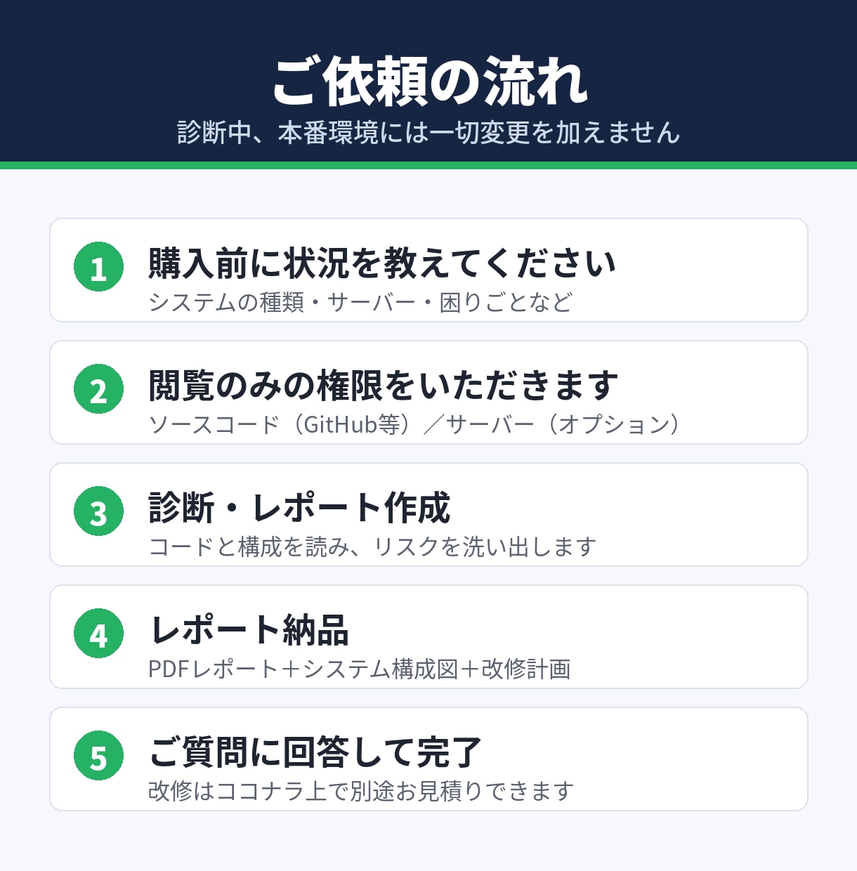 前任者がいないPHP/Laravelを診断します サービス停止ゼロで刷新した実績。現状と改修計画をレポート イメージ3