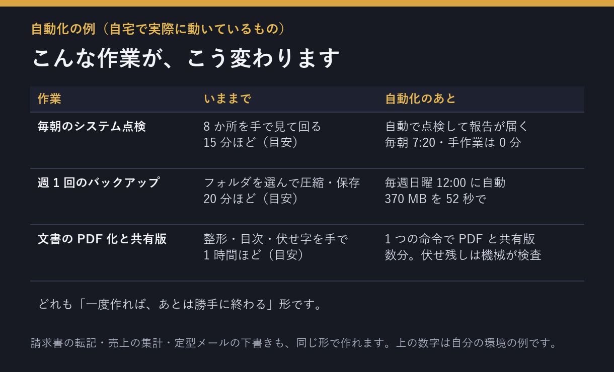 ClaudeCodeの導入、専用手順書を作成します プログラミング未経験OK。あなたのPC・用途に合わせて伴走 イメージ4