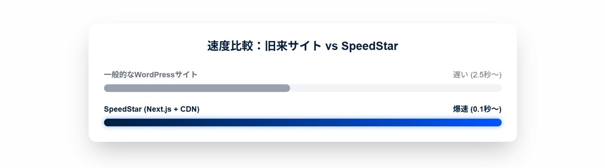 見積り自動化・維持費最安の爆速HP制作します WordPressはもう古い。成約を加速させる次世代システム イメージ5