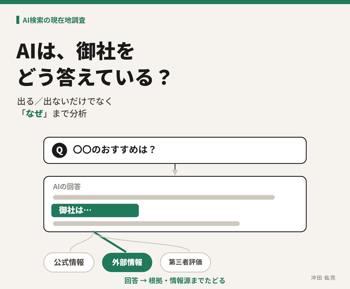 AIは御社をどう答える？根拠まで分析します 出る／出ないで終わらず、回答の「なぜ」まで分析 イメージ1