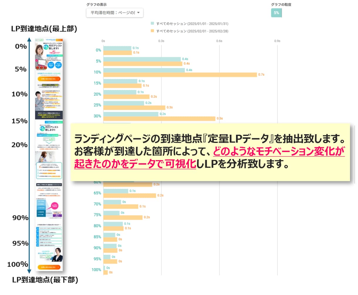 累計500件以上実績!LP分析レポートを作成します 初回お試し価格用★LPを分析し問題箇所をレポート致します。 イメージ8