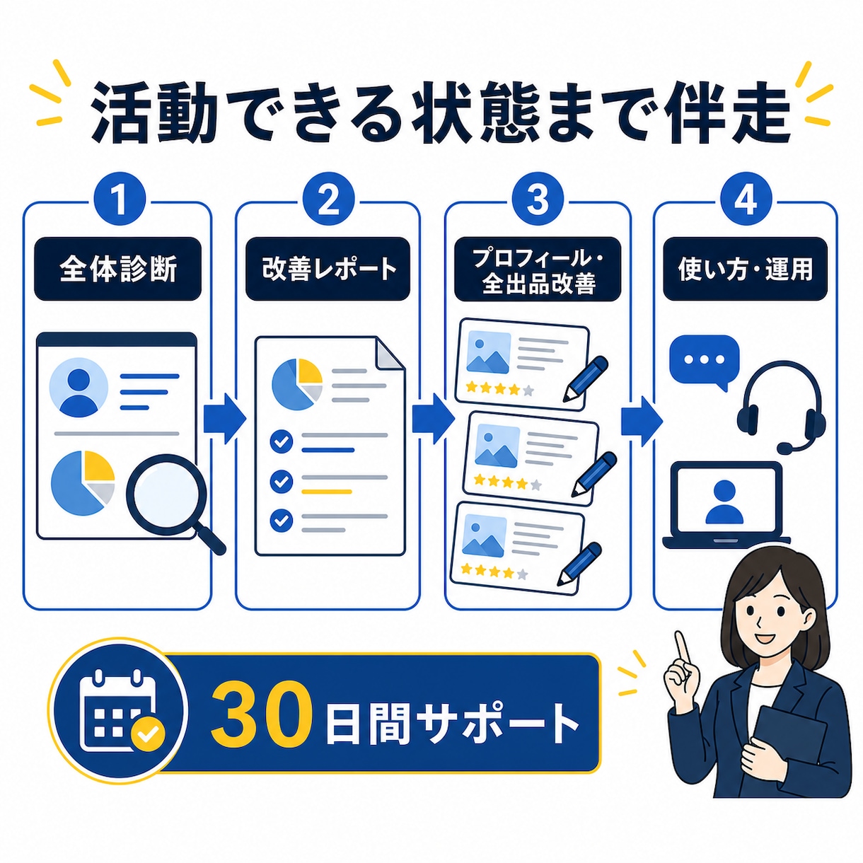 一つの媒体で活動開始まで丸ごと伴走します プロフィール・全出品・使い方までまとめて整えます イメージ2