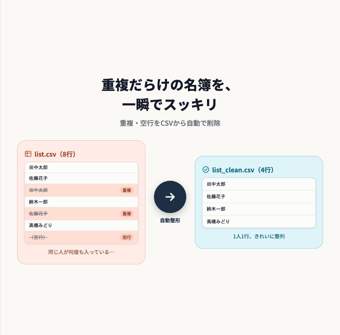 CSVの重複データを削除します 重複・空行だらけの名簿を一瞬できれいに整形 イメージ1
