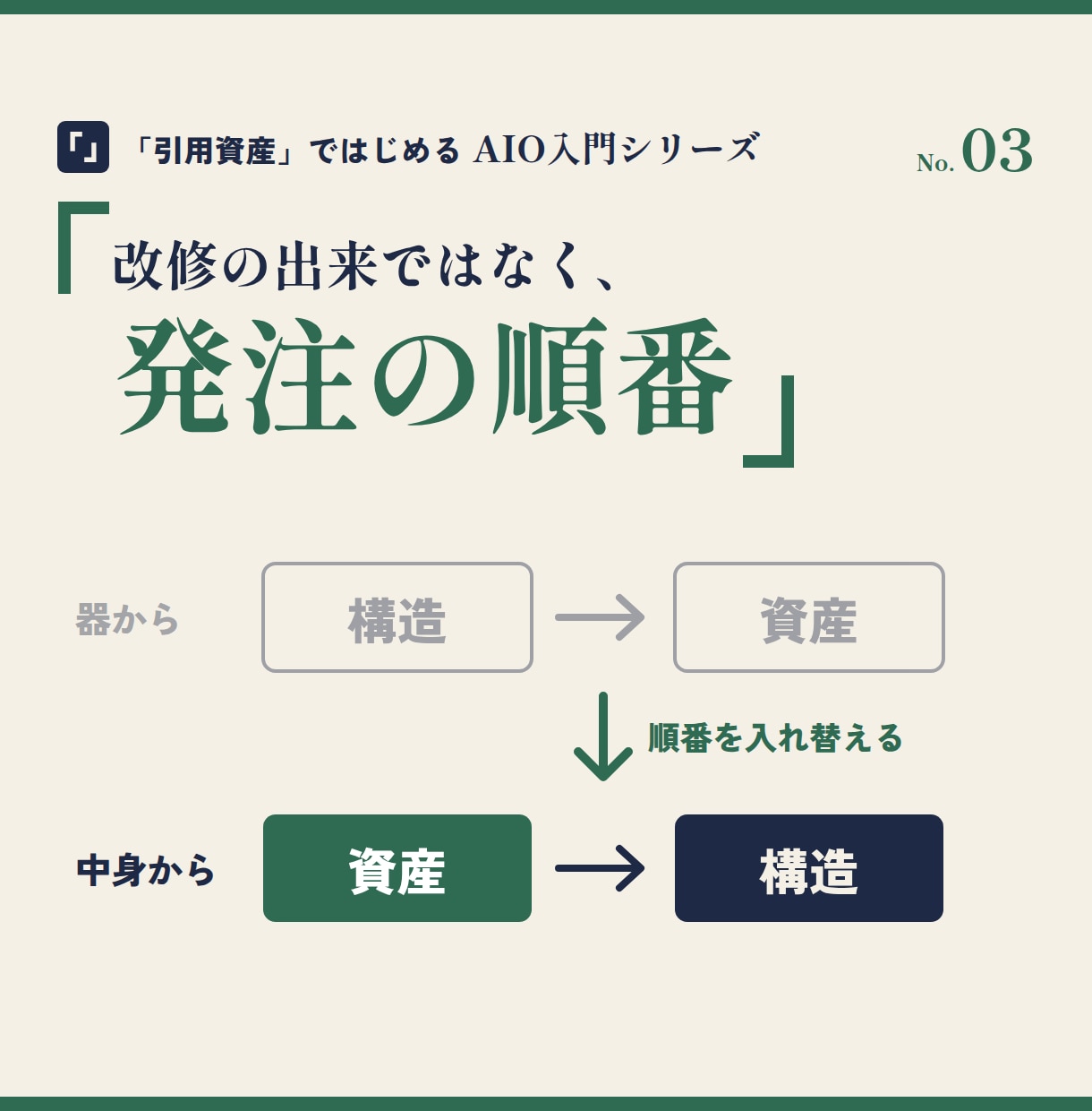 サイト改修の前に、AIO対策の正しい順番を教えます コード挿入だけではAIに引用されない。先に作るのは引用資産 イメージ3