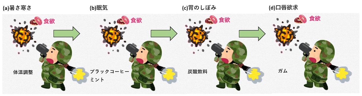 撃ち落としダイエットの実施をサポートします 食欲を「撃ち落とす」、新しいダイエット理論の実践サポート イメージ5
