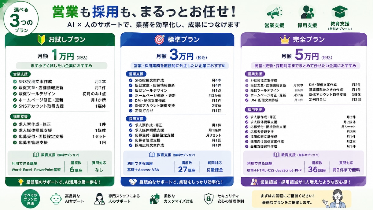 AIを活用した営業採用実務サポートを提供しています 営業・採用業務にお困りの法人様、個人事業主様を募集しています イメージ2