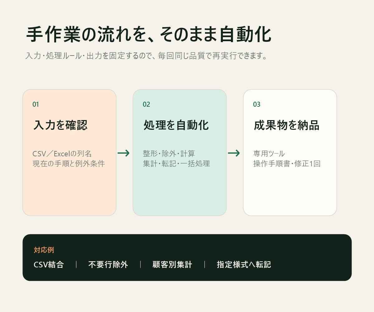 Excel・CSVの定型作業を自動化します 集計・整形・転記を使いやすい専用ツールへ イメージ2