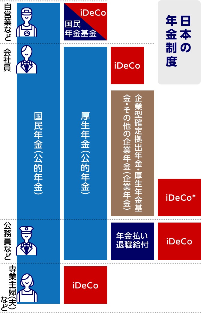 これで安心！？iDeCoの説明します これから始めたい人向け！iDeCoで老後の資産形成！ イメージ3
