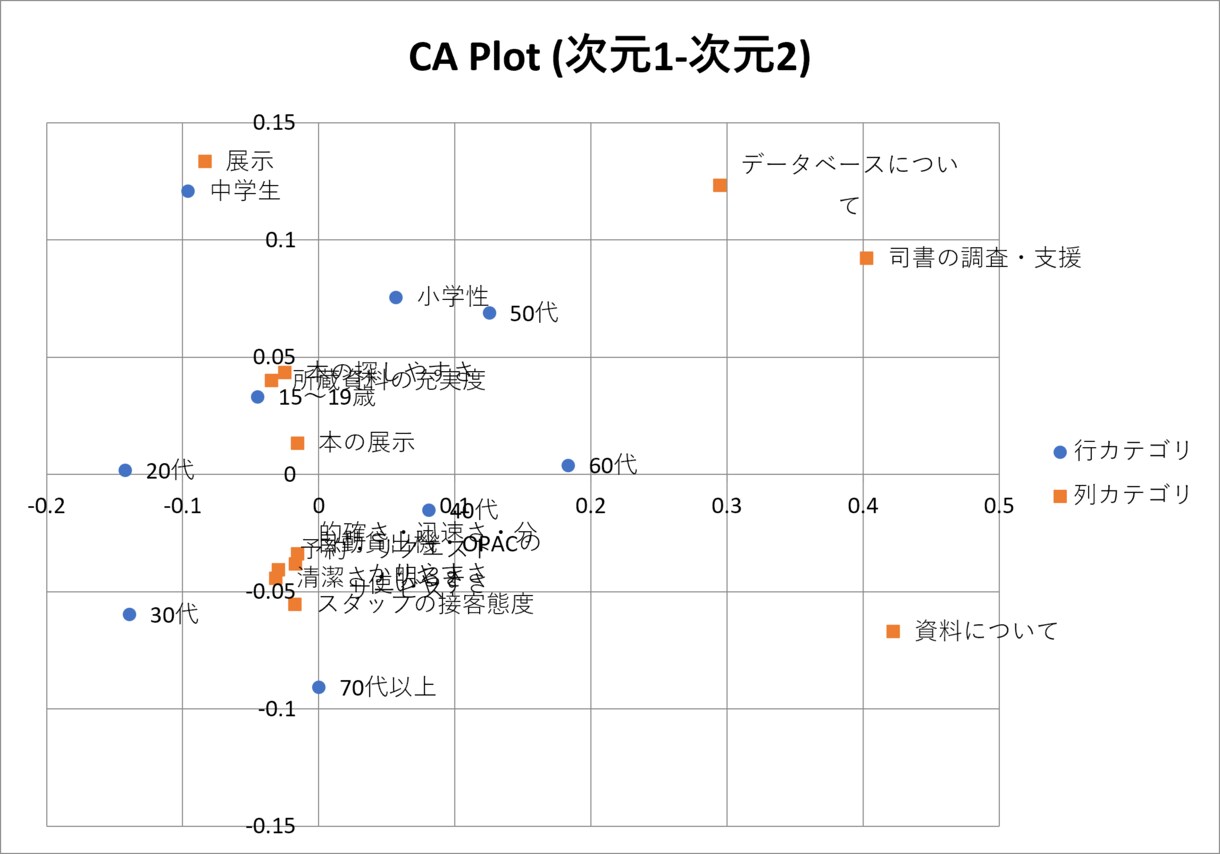 対応分析の全自動ツールを提供します アンケート結果を対応分析！身近なExcelツールで一発解析 イメージ2
