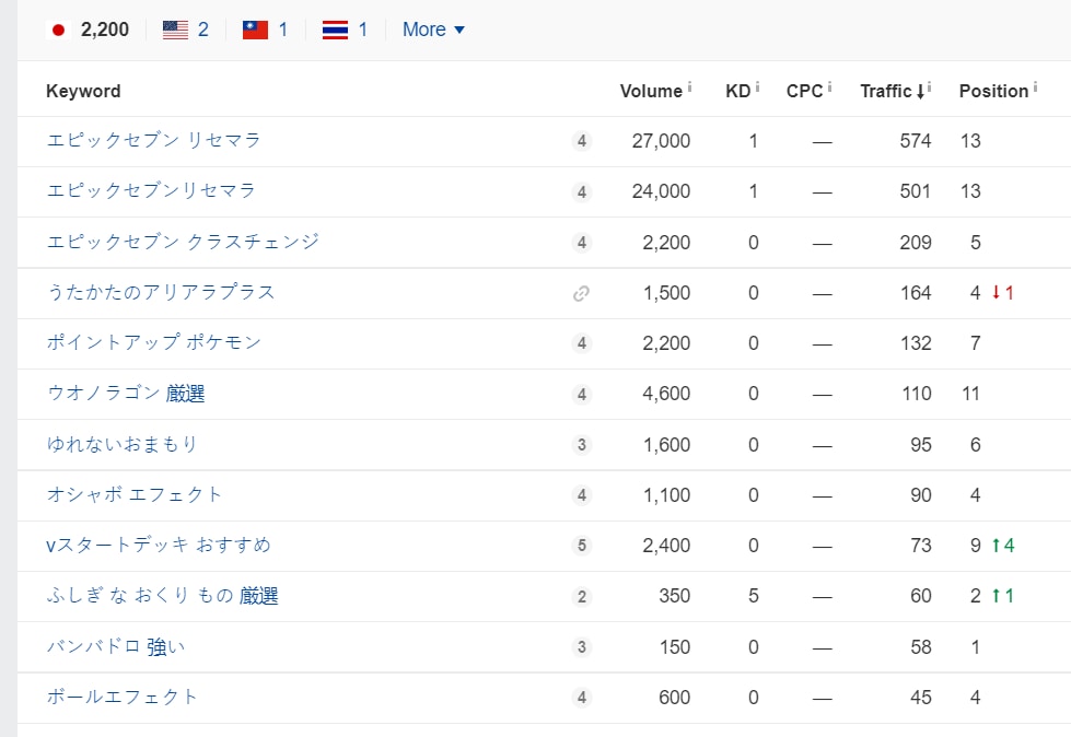 ゲームサイトTraffic10,000にゲスます ゲームサイトTraffic10,000にゲスト投稿しました イメージ2