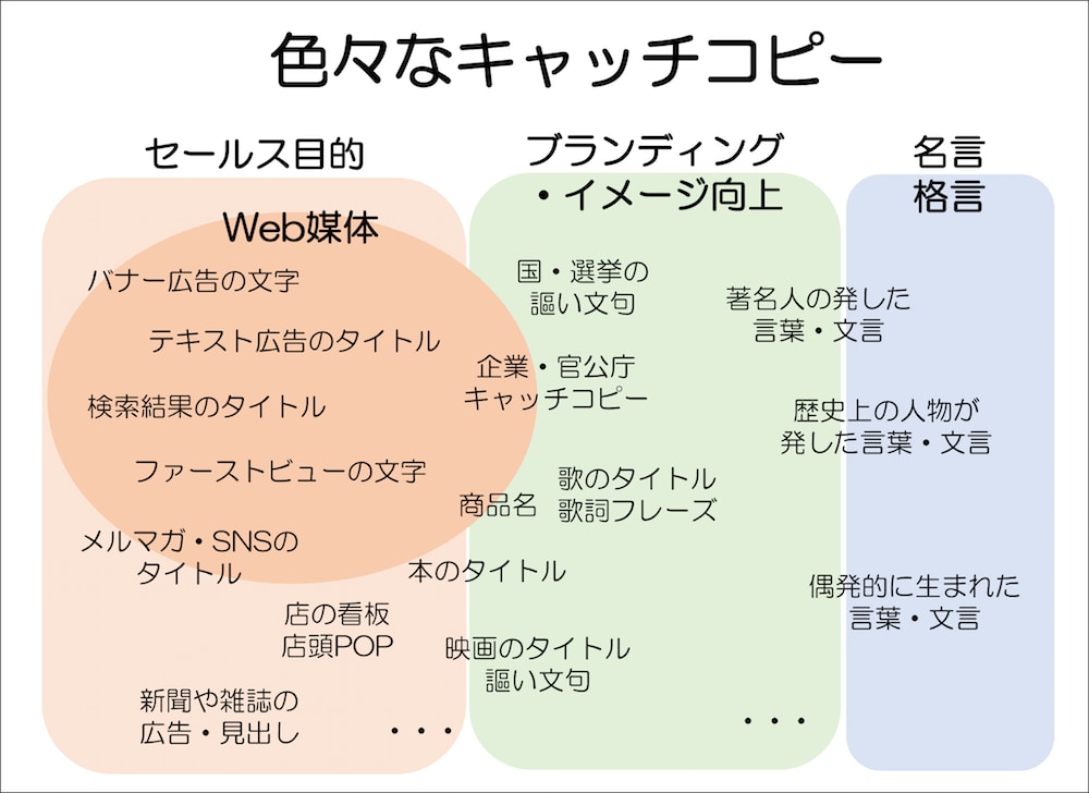 コピー、キャッチコピー、キャッチフレーズ制作します 時は今！迅速対応！依頼は今すぐに！ イメージ1