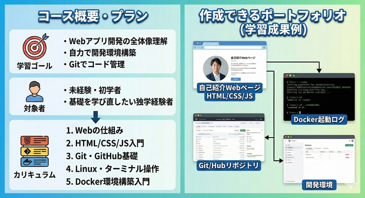 Webエンジニア基礎になるためのサポートを行います エンジニアとして、まず最初に受けておきたいレッスンを！ イメージ2