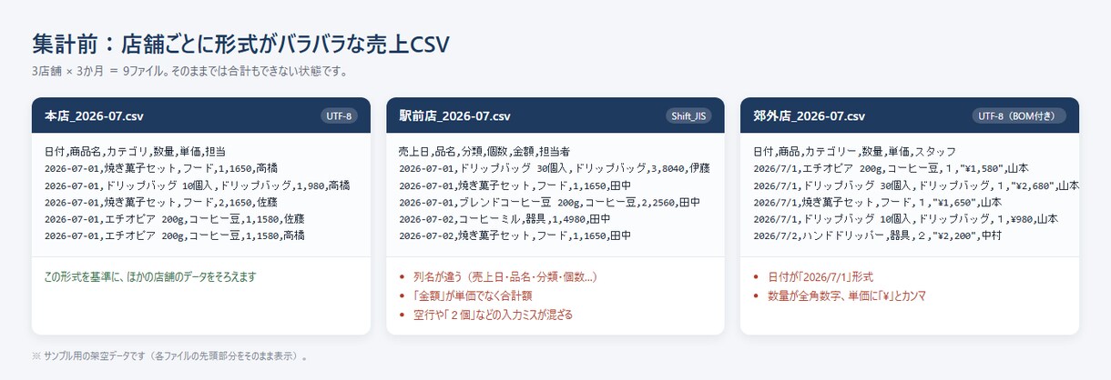 バラバラなCSV・Excelをまとめて集計します 文字コード・列名のゆれを整えExcelレポートに イメージ2
