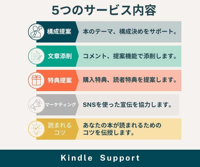 Kindle出版 初心者に超手厚いサポートをします 印税月300万のKindle作家が読まれるコツを全て教えます イメージ2