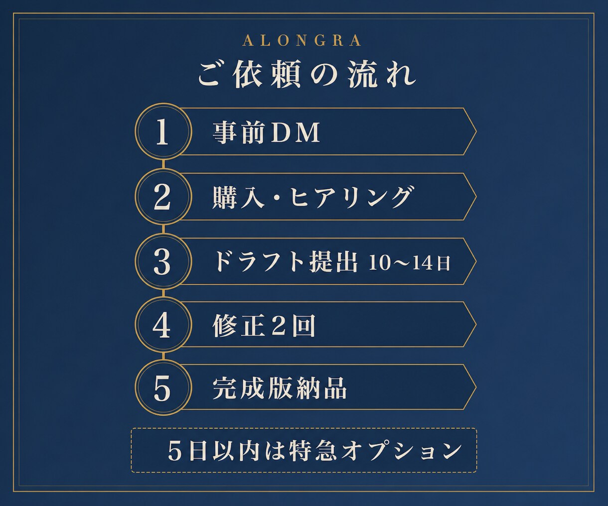 融資申込用の事業計画書を作成します 事業内容と数値計画をつなぎ、数字の根拠まで整理します イメージ4