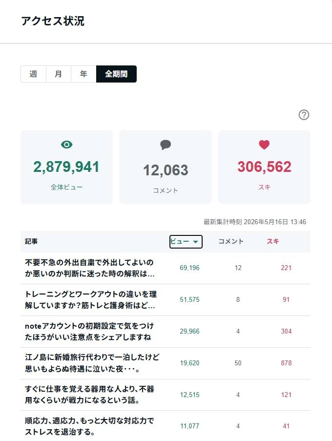 431万pvのnoteで集客のお手伝いをします 高いエンゲージメント率獲得のnoteなので宣伝効果抜群です！ イメージ9