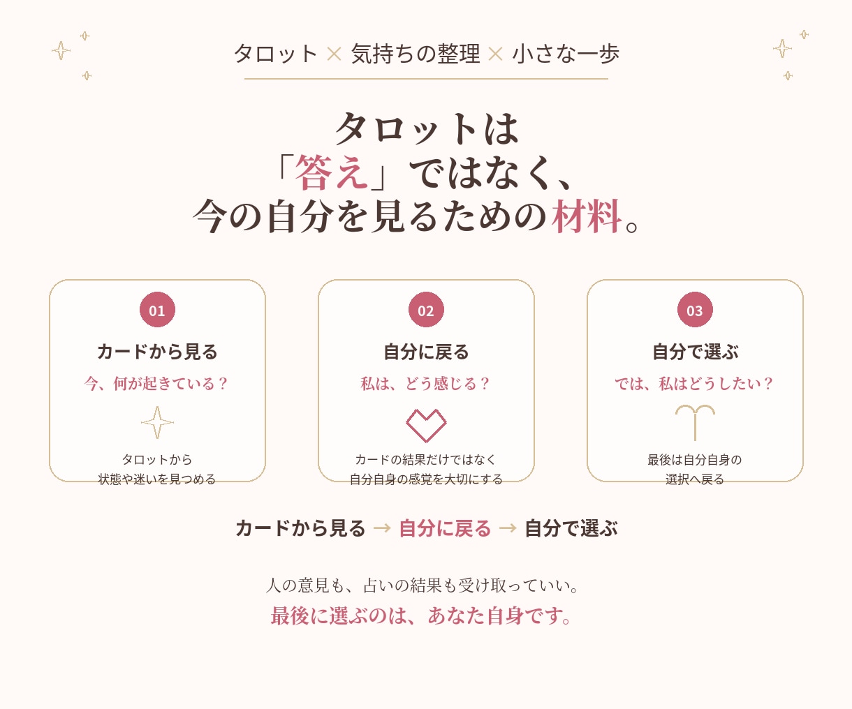 迷っている気持ちをタロットで整理します 答えを決めるのではなく、自分に戻る視点と小さな一歩を届けます イメージ4
